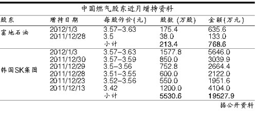 中國燃氣“收購戰”陷入僵局 中國燃氣“收購戰”陷入僵局