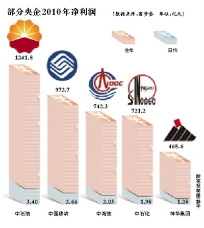 中石油等五企業均日賺逾億 中石油等五企業均日賺逾億