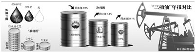中石油利潤(rùn)下滑 中石油利潤(rùn)下滑