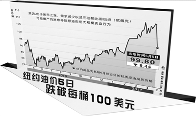 油價 油價