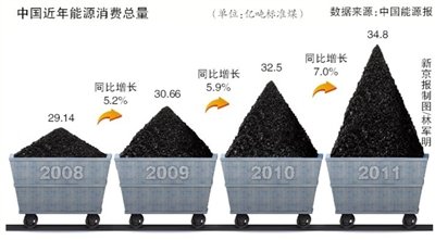 能源消費(fèi) 能源消費(fèi)