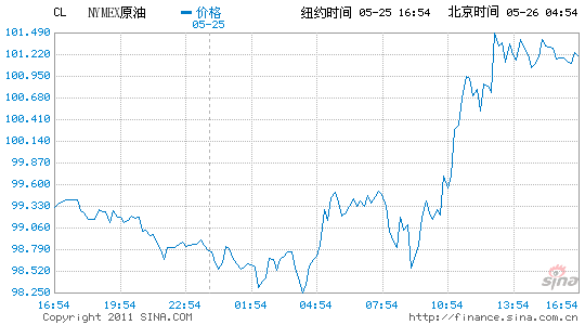 ~sԭ؛ձP(pn)ϝq1.7%(bo)ÿͰ101.32Ԫ